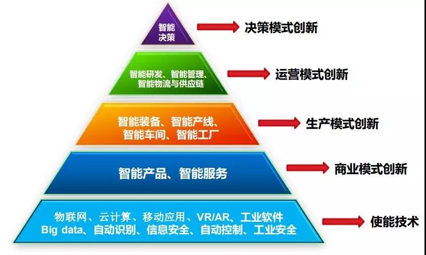 到底什么是智能工厂？怎样帮助企业智能化转型？看完本文你就明白了